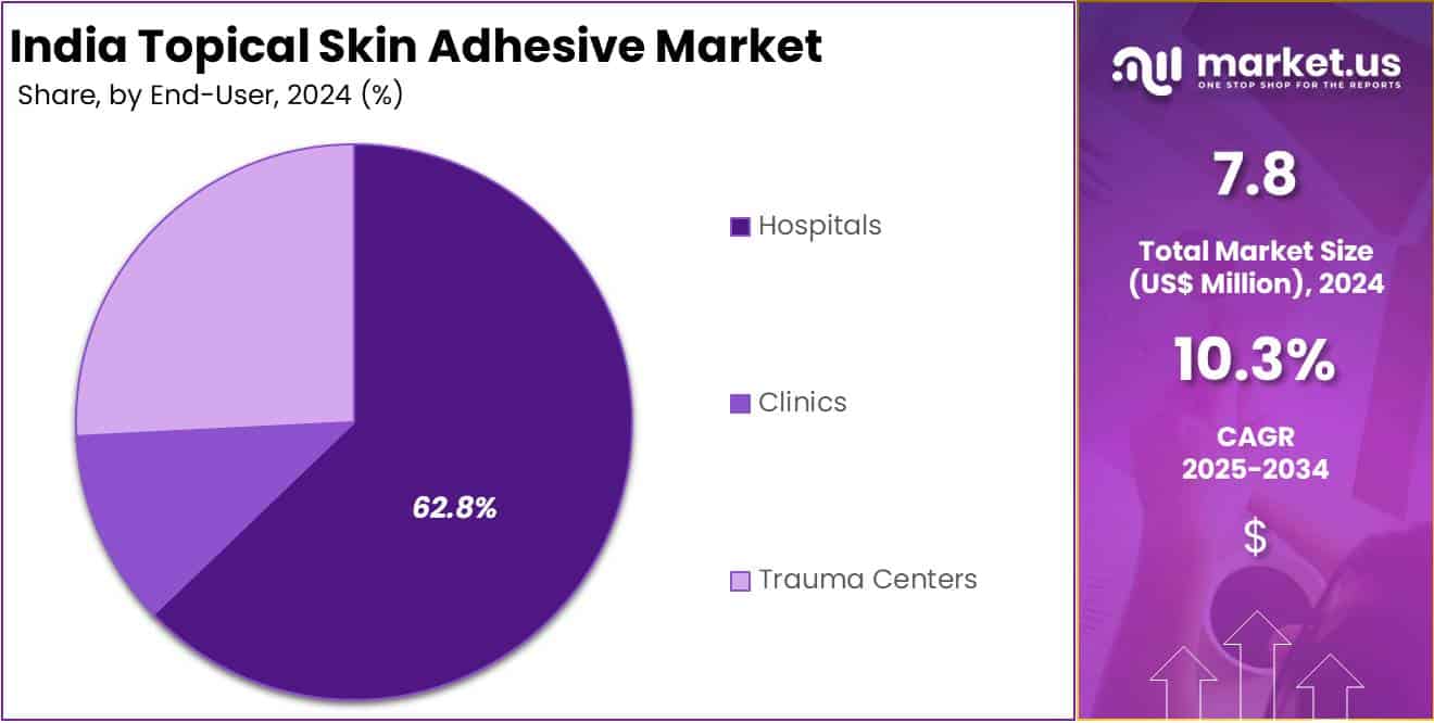 India Topical Skin Adhesive Market Size Share