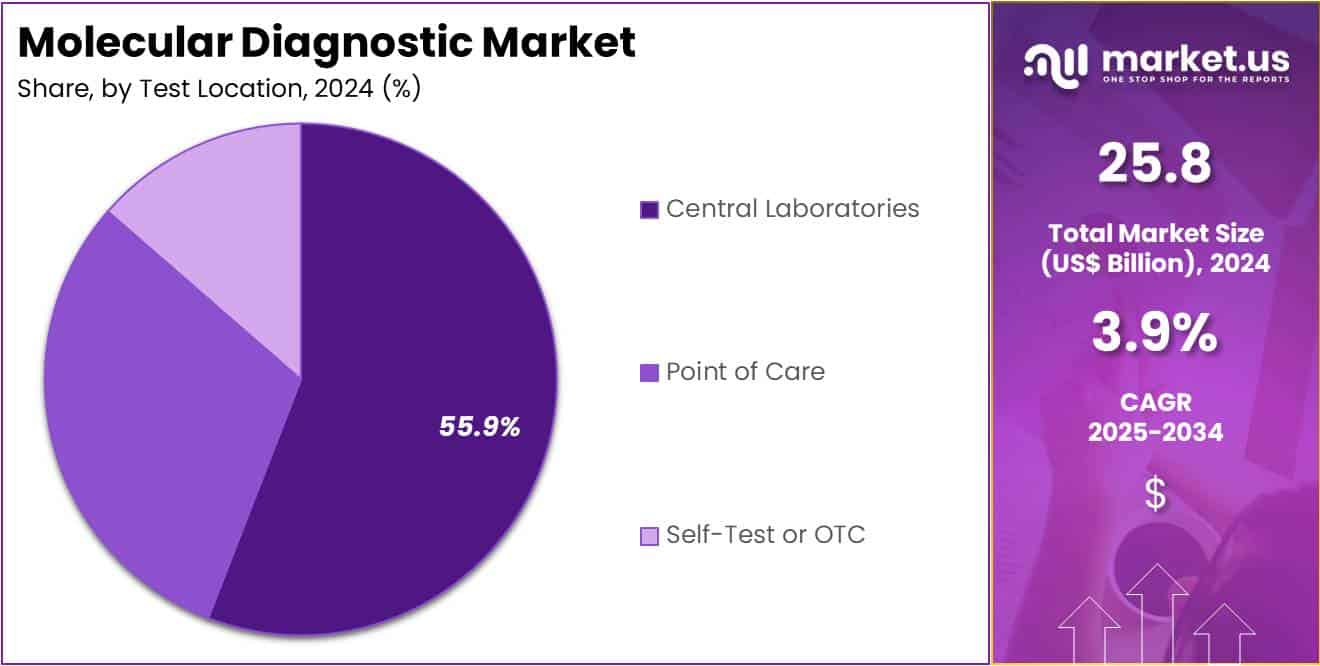 Molecular Diagnostic Market Share Analysis