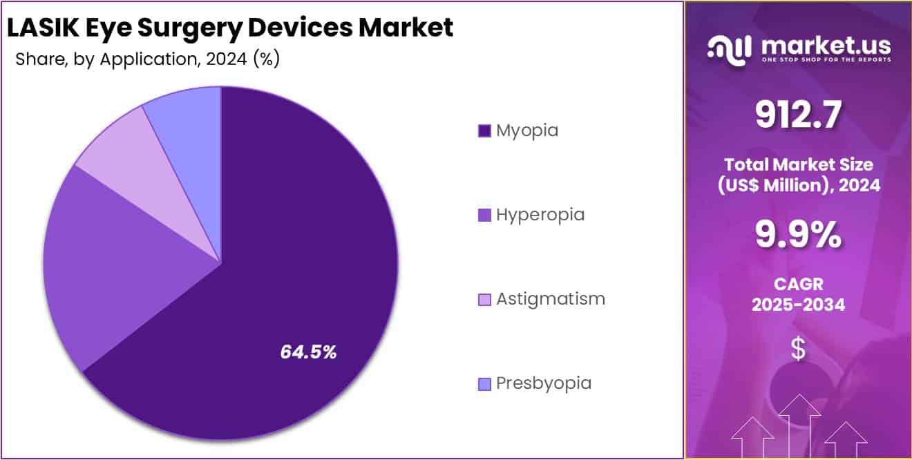 LASIK Eye Surgery Devices Market Share