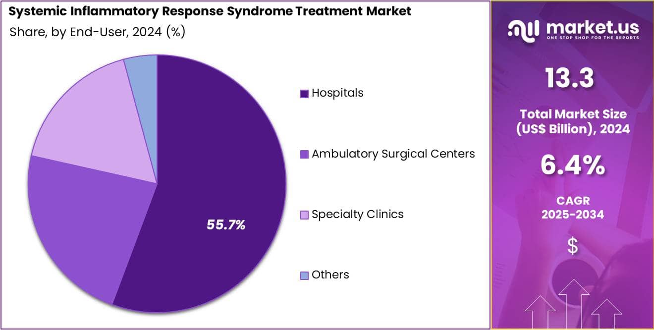 Systemic Inflammatory Response Syndrome Treatment Market Share