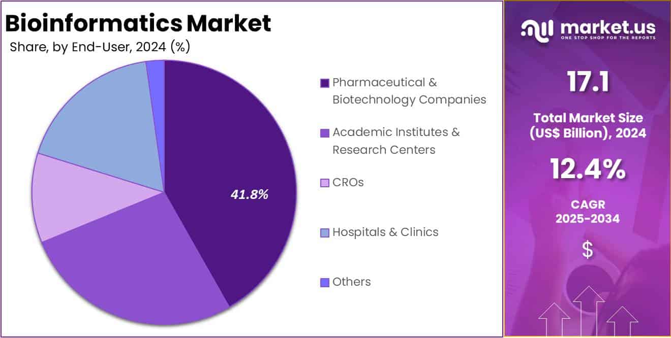 Bioinformatics Market Share