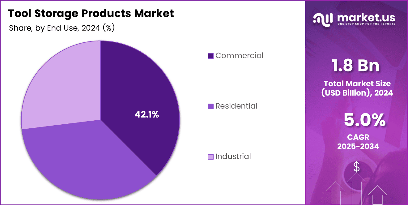 Tool Storage Products Market Share