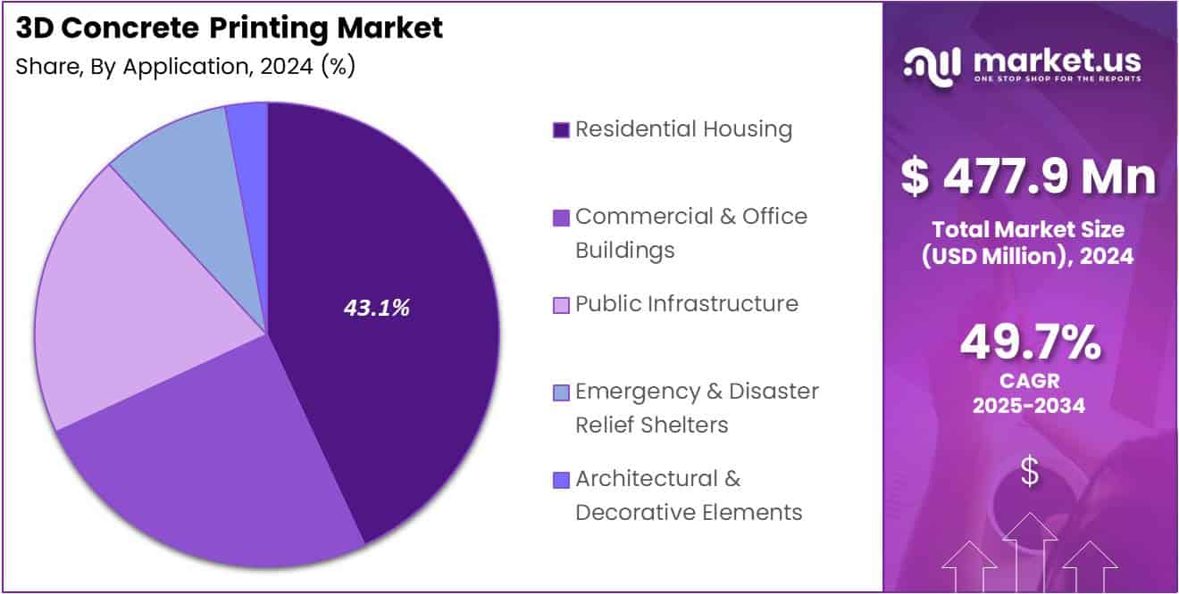3d Concrete Printing Market Share Analysis Chart