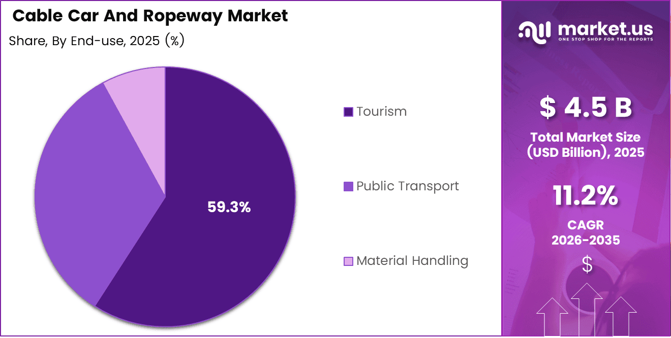 Cable Car And Ropeway Market Share