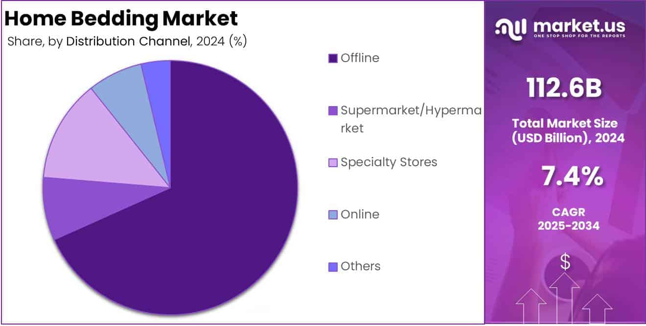 Home Bedding Market Distribution Channel Analysis