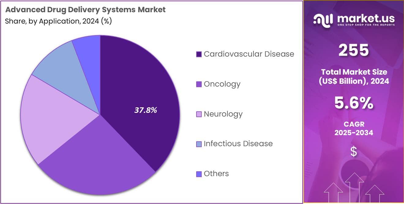 Advanced Drug Delivery Systems Market Share