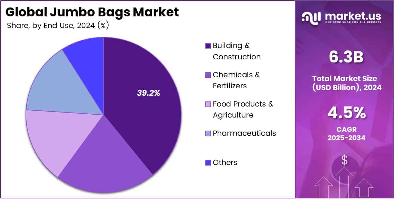 Jumbo Bags Market Share Analysis Chart