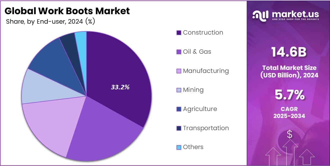 Pie chart displaying the market share of Work Boots by End Use segment.