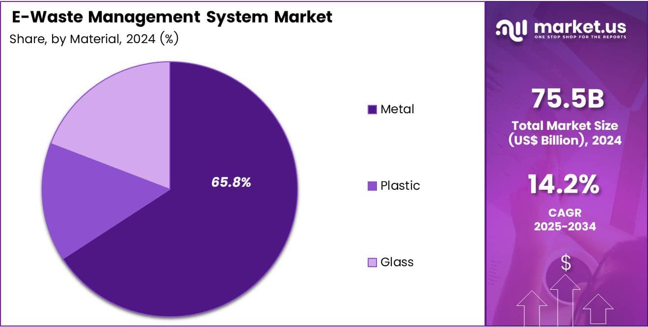 E-Waste Management System Market Share Analysis Chart