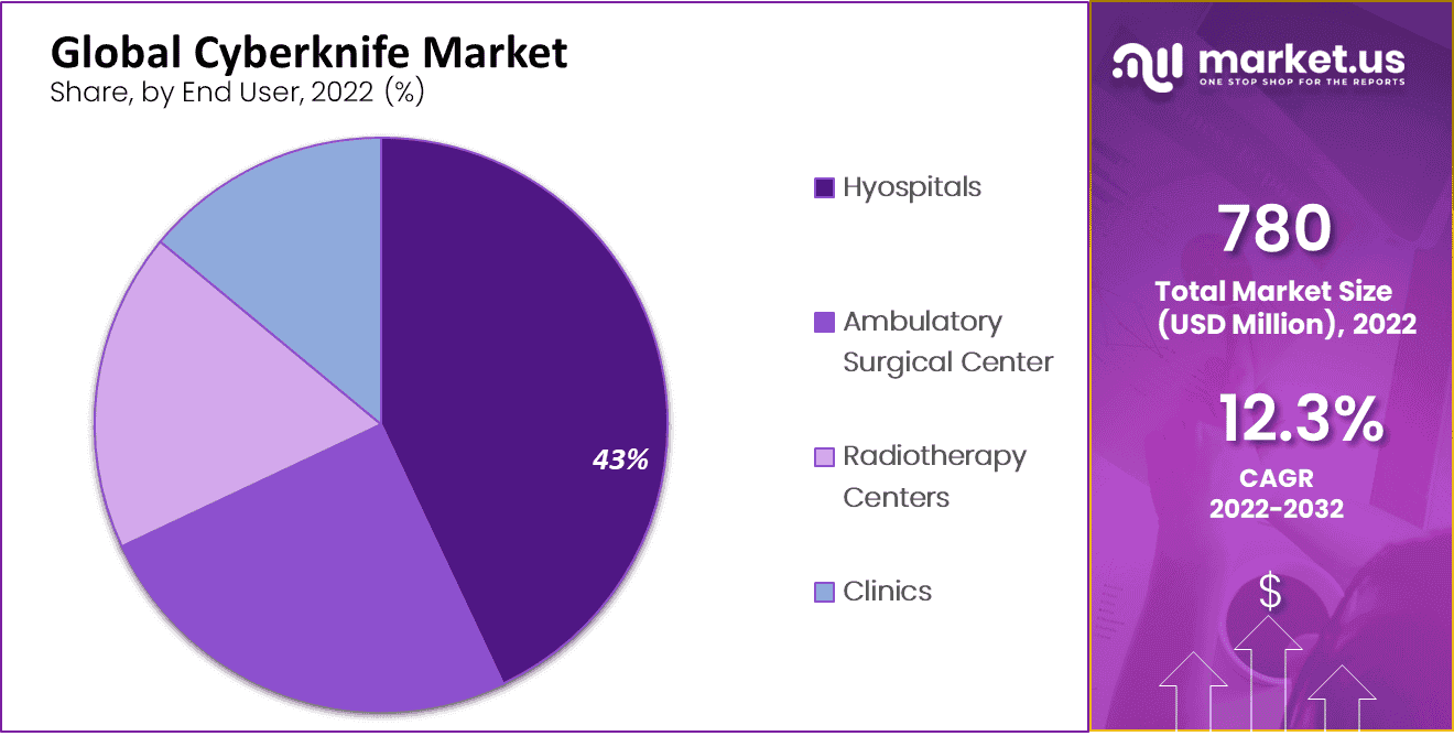 Cyberknife Market Share