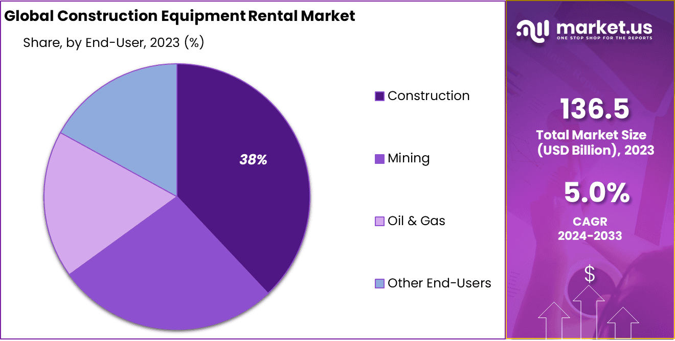 Construction Equipment Rental Market Share