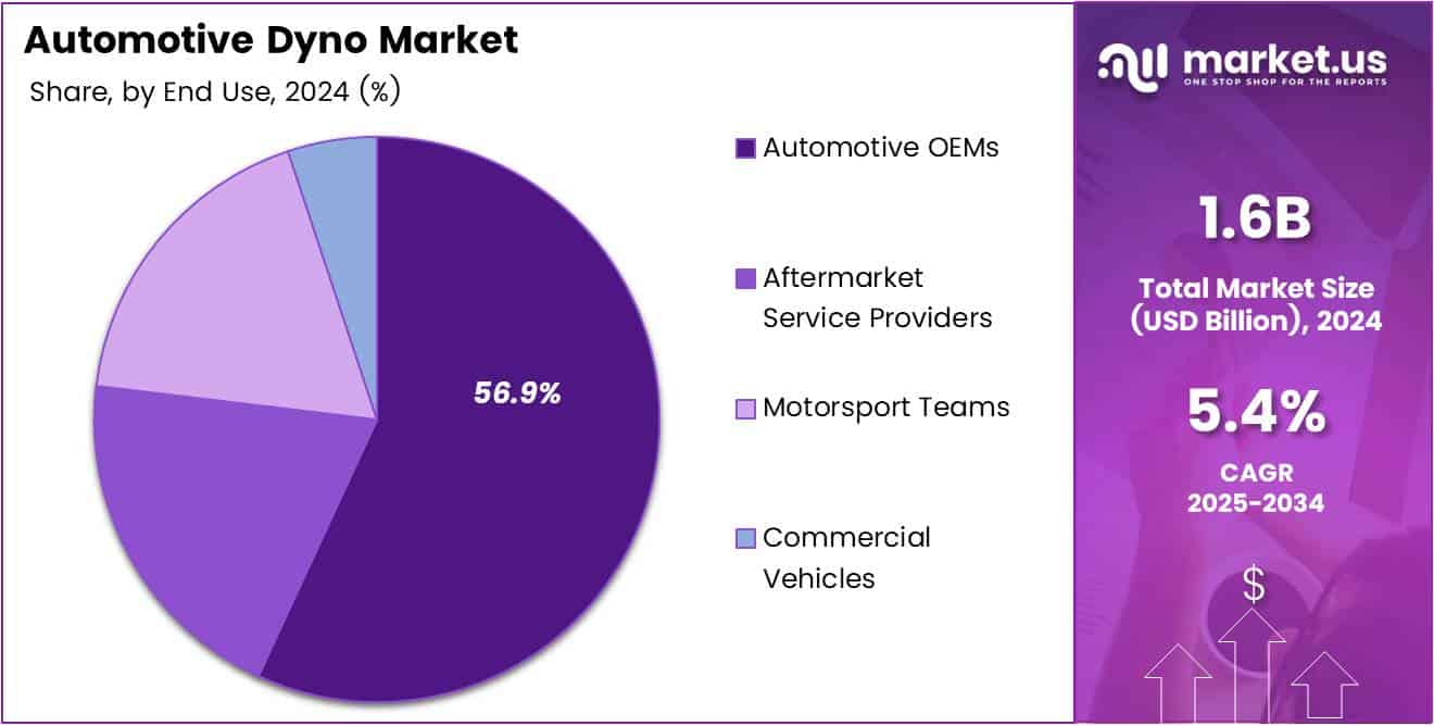 Pie chart displaying the market share of Automotive Dyno by Application segment.