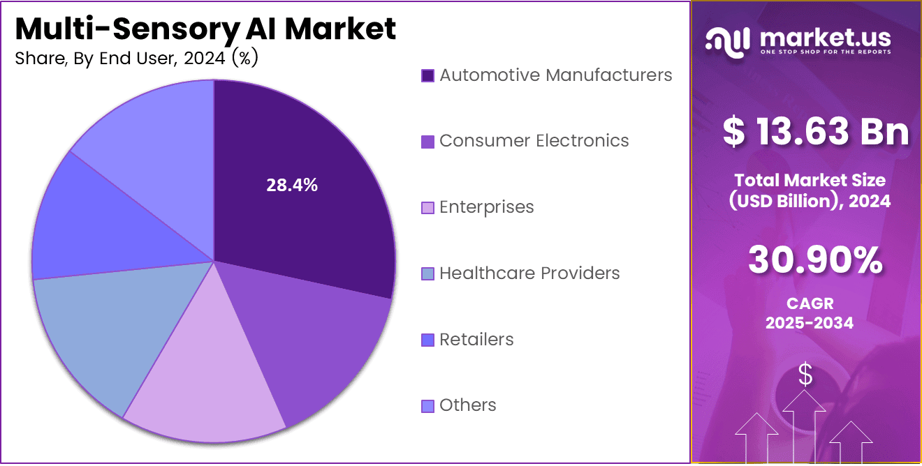 Multi-Sensory AI Market Share