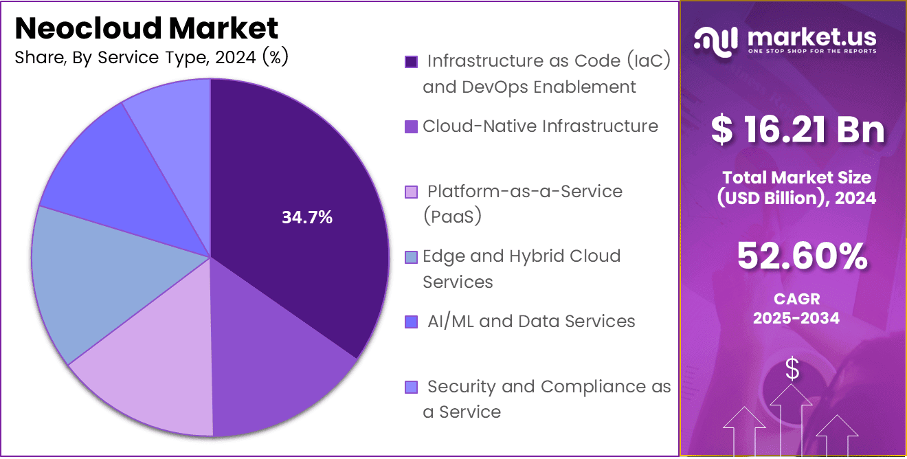 Neocloud Market Share