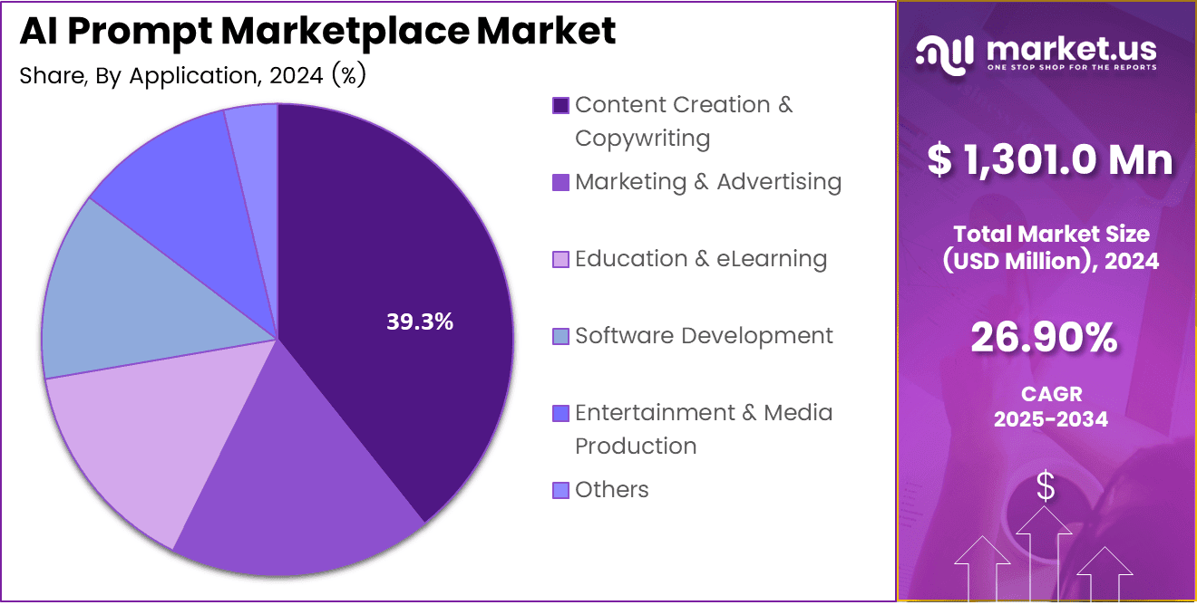 AI Prompt Marketplace Market Share