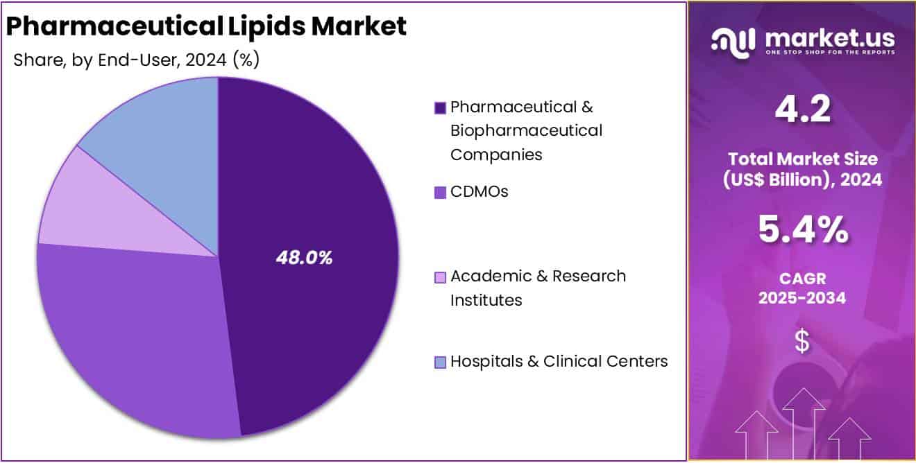 Pharmaceutical Lipids Market Share