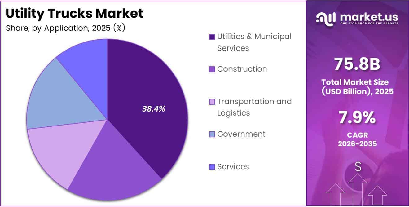 Utility Trucks Market Share Analysis Chart
