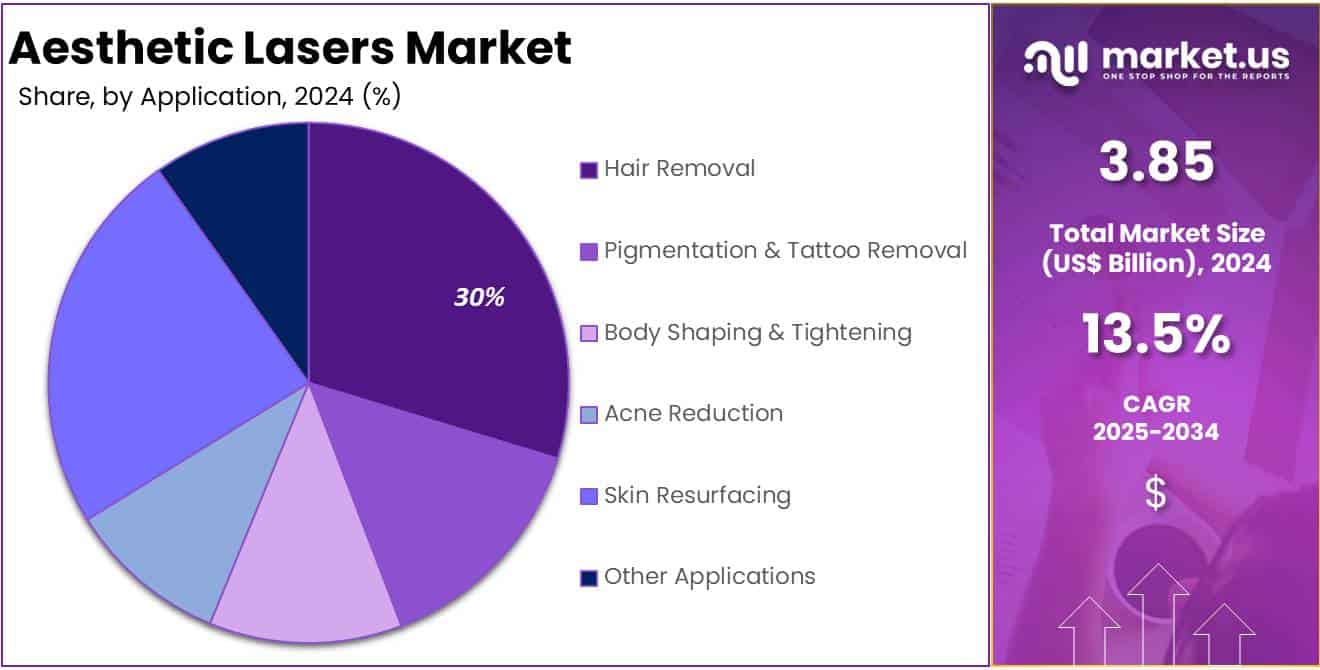Aesthetic Lasers Market Share