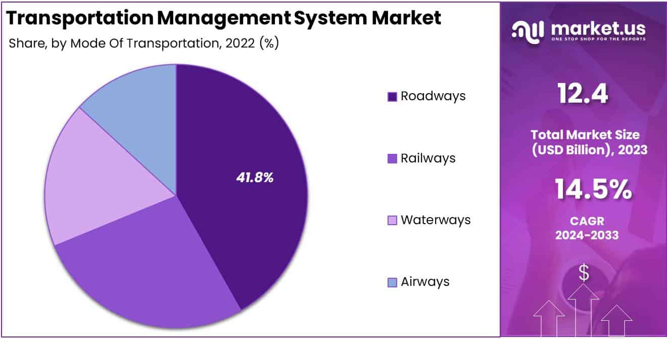 Transportation Management System Market Transportation Analysis