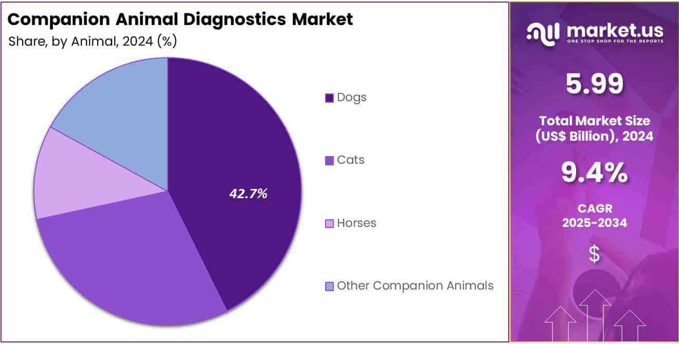 Companion Animal Diagnostics Market Share