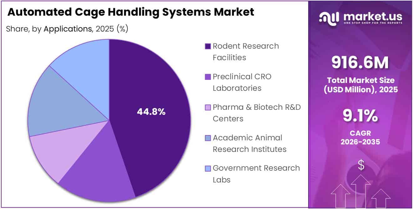 Automated Cage Handling Systems Market Share Analysis Chart
