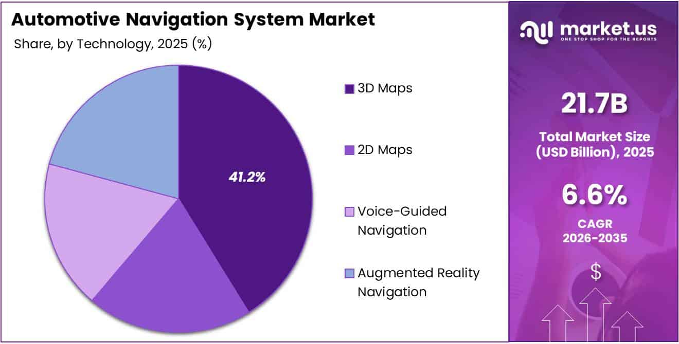 Automotive Navigation System Market Share Analysis Chart