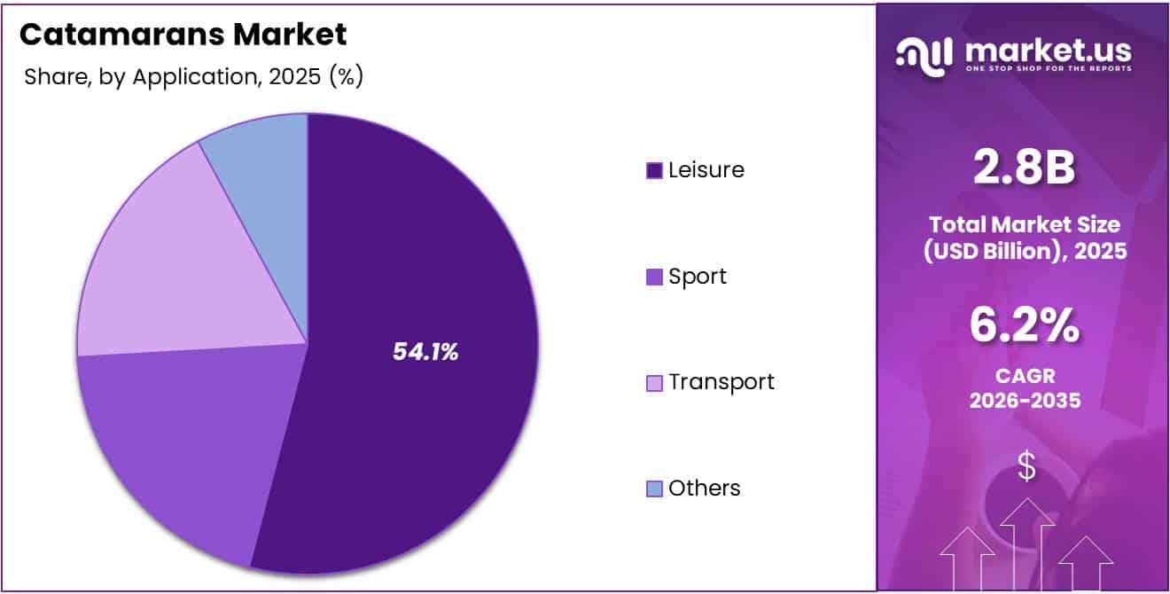 Catamarans Market Share Analysis Chart