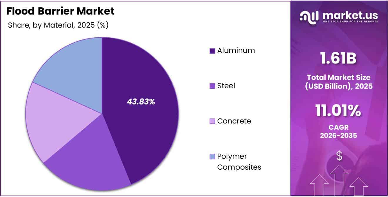 Flood Barrier Market Share Analysis Chart