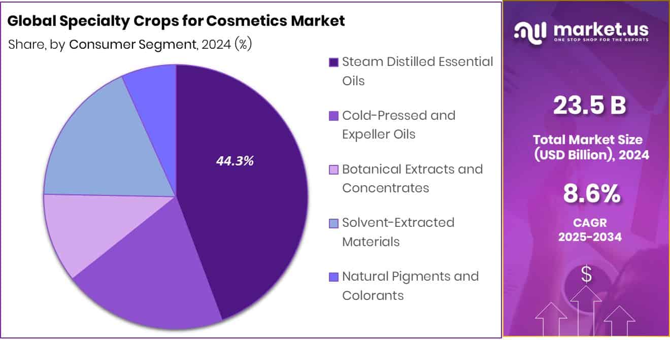 Specialty Crops for Cosmetics Market Share
