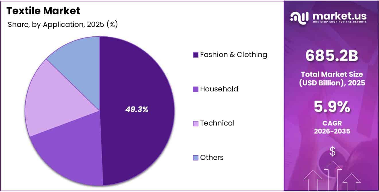 Textile Market Share Analysis Chart