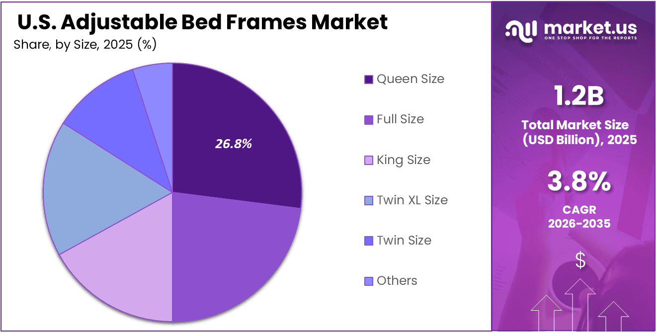 U.S. Adjustable Bed Frames Market Share Analysis Chart