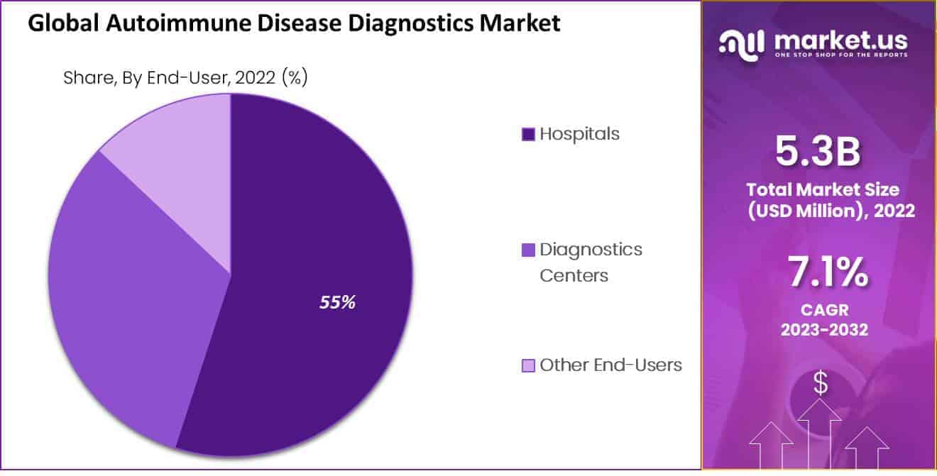 Autoimmune Disease Diagnostics Market