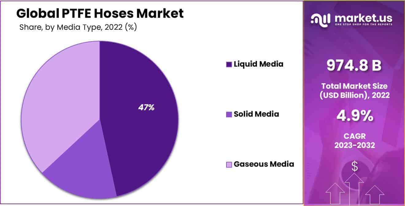 PTFE Hoses Market Share