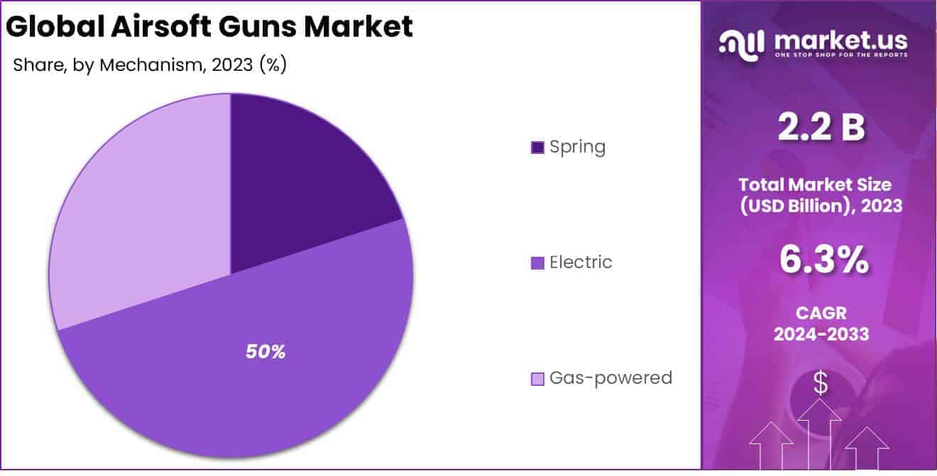 Airsoft Guns Market Mechanism Market