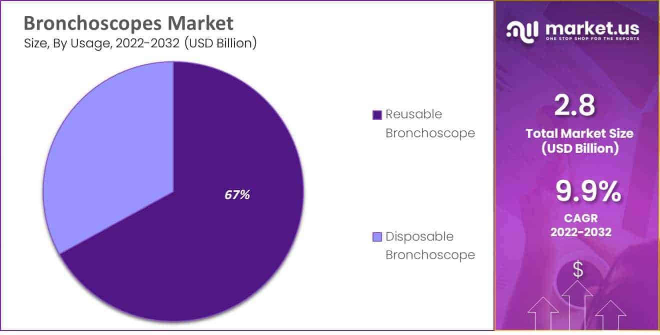 Bronchoscopes Market