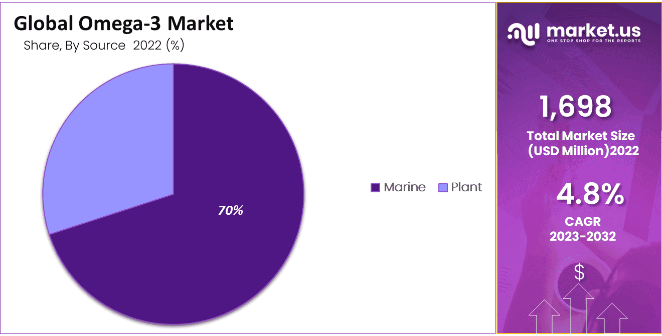 Global Omega-3 Market Share