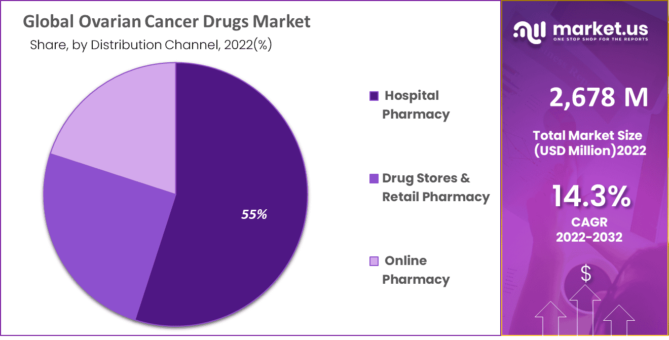 Ovarian Cancer Drugs Market by Distribution Channel