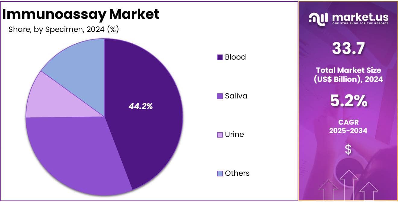 Immunoassay Market Share Analysis