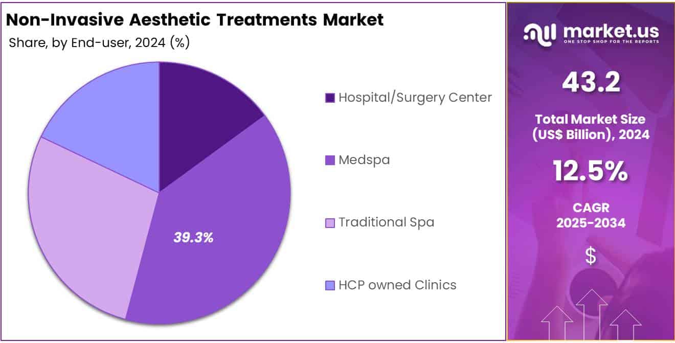 Non Invasive Aesthetic Treatments Market Share 2025
