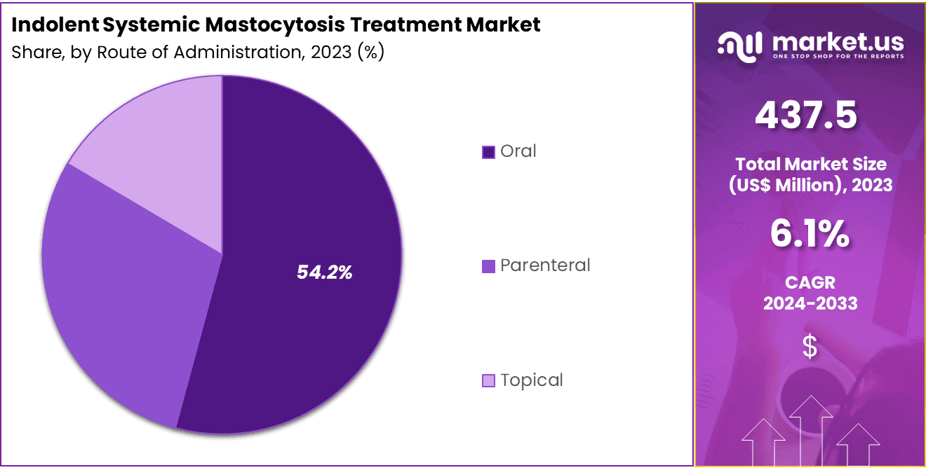 Indolent Systemic Mastocytosis Treatment Market Share