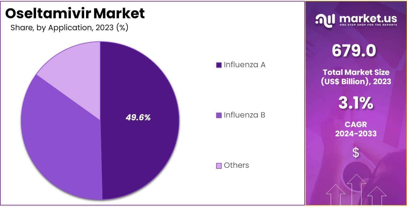 Oseltamivir Market Share