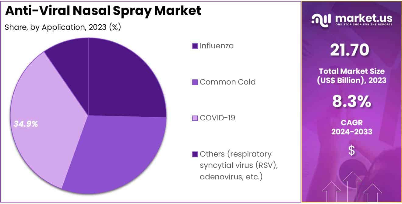 Anti-Viral Nasal Spray Market Share