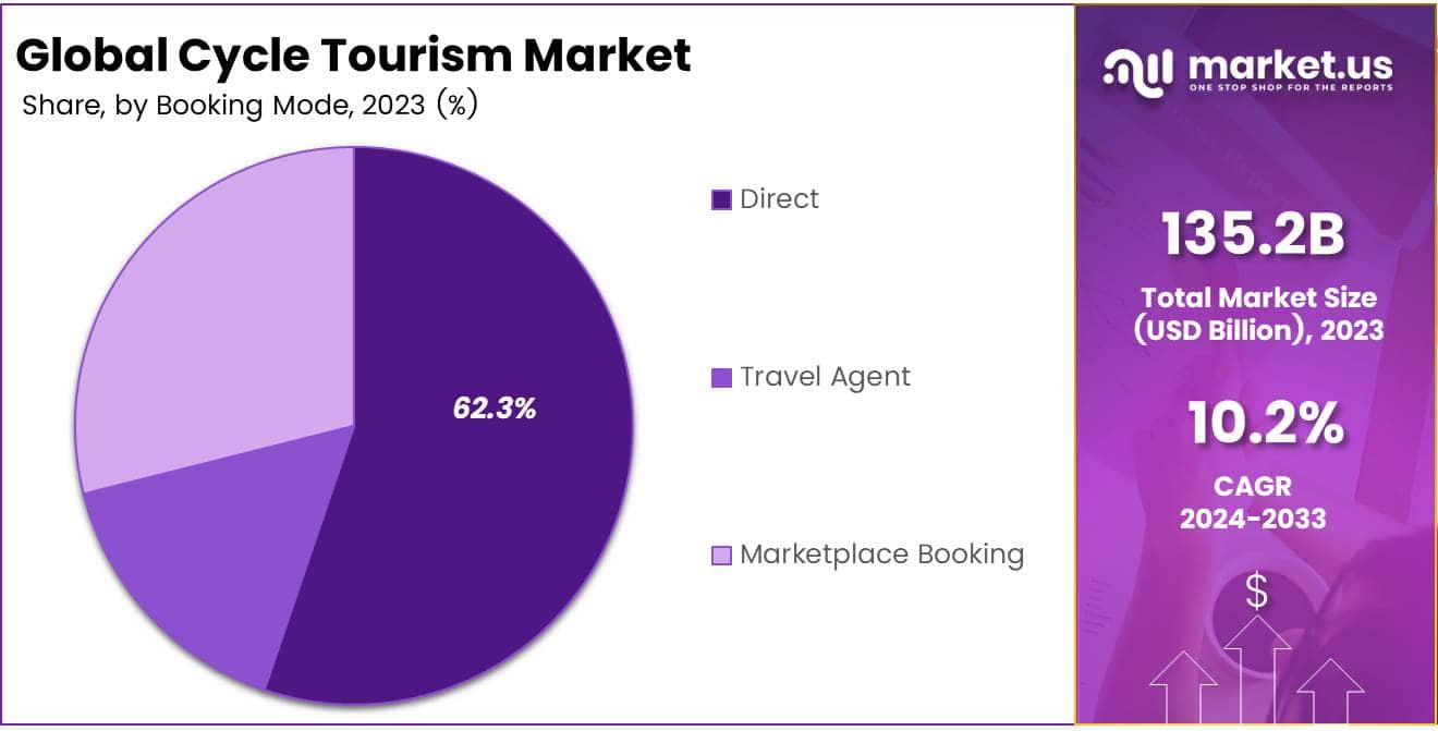 Cycle Tourism Market Share