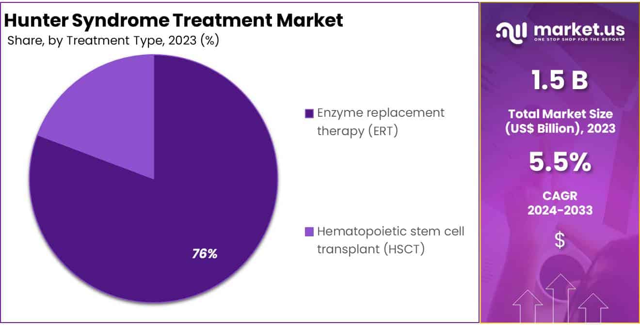 Hunter Syndrome Treatment Market Share