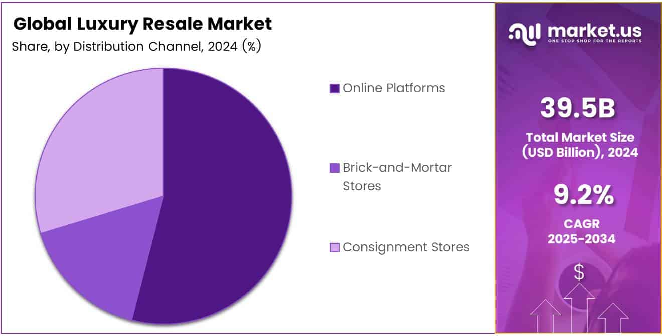 Luxury Resale Market Share