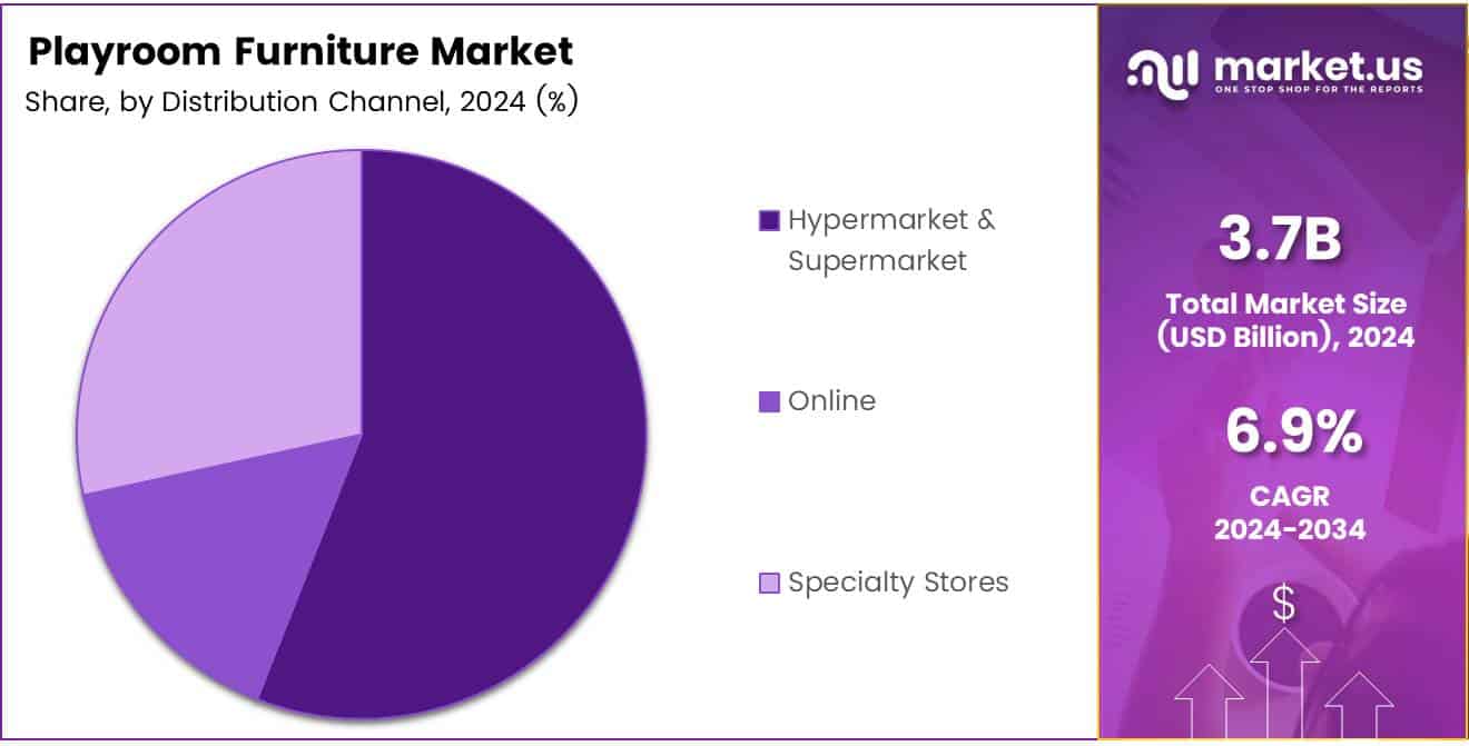 Playroom Furniture Market Share