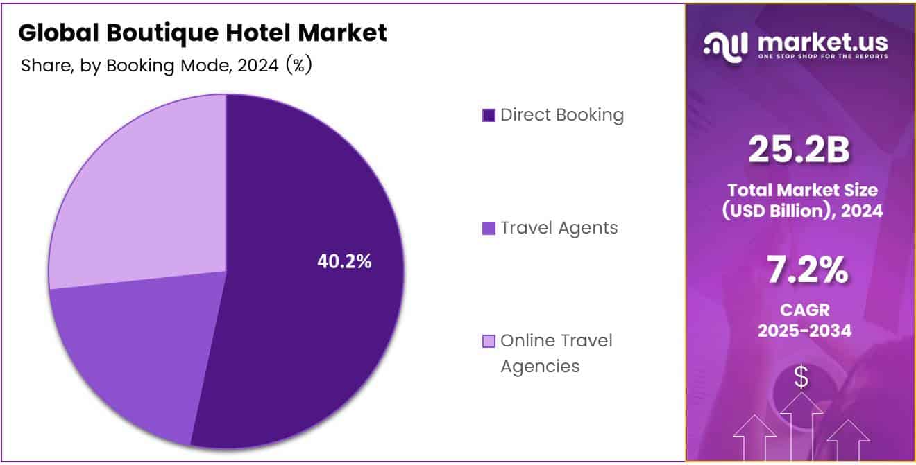 Boutique Hotel Market Share