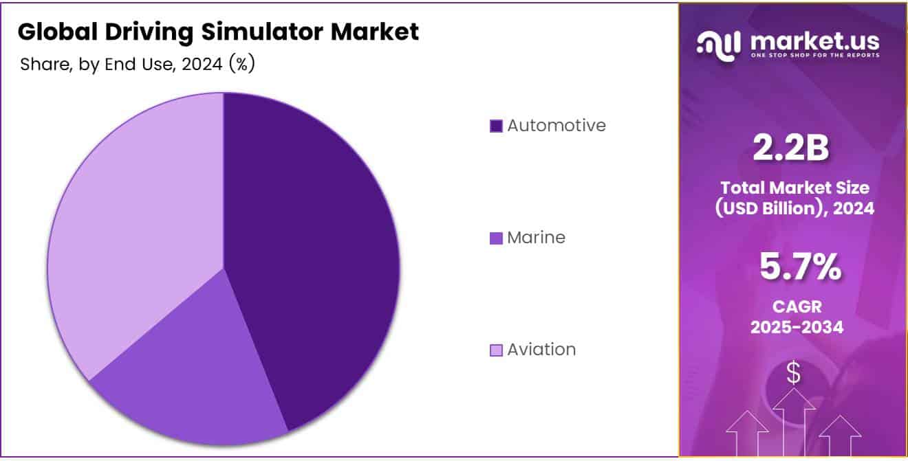 Driving Simulator Market Share