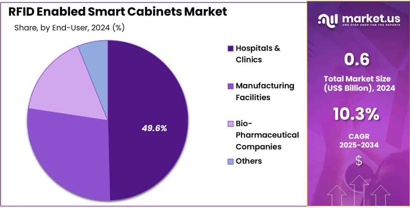RFID Enabled Smart Cabinets Market share
