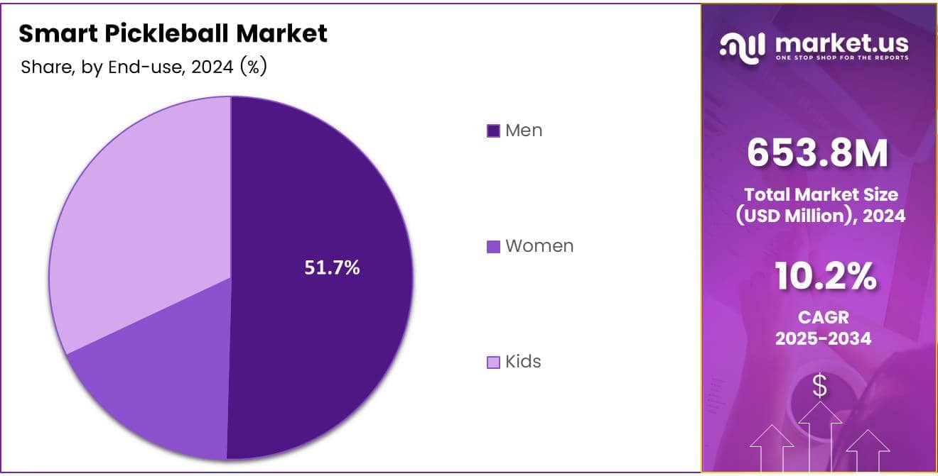 Smart Pickleball Market Share
